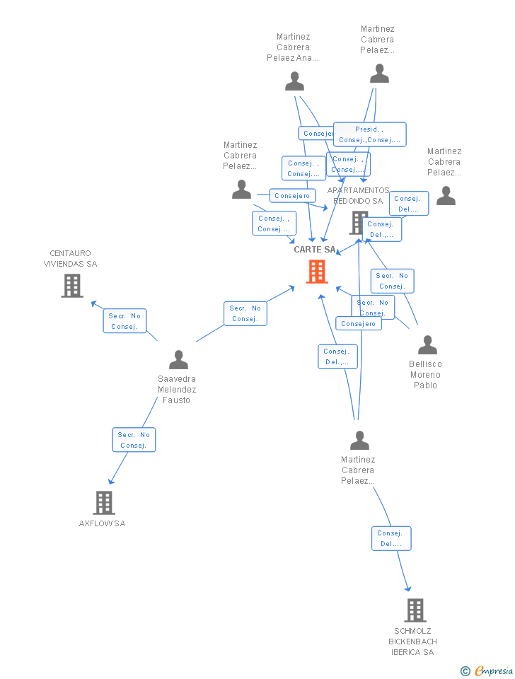 Vinculaciones societarias de CARTE SA