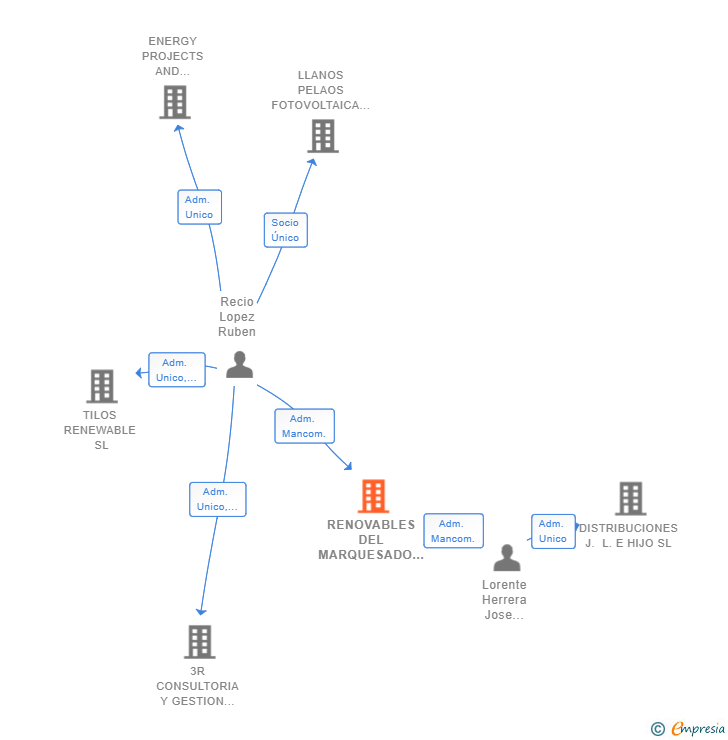 Vinculaciones societarias de RENOVABLES DEL MARQUESADO SL