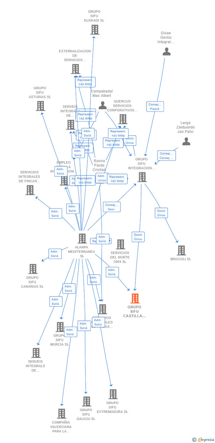 Vinculaciones societarias de GRUPO SIFU CASTILLA Y LEON SL