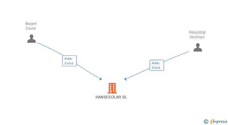 Vinculaciones societarias de HANSESOLAR SL