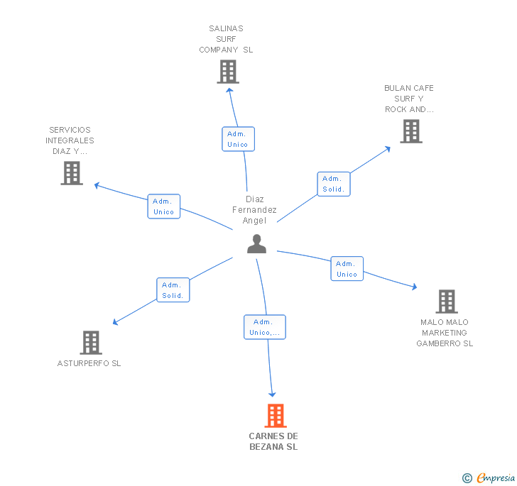 Vinculaciones societarias de CARNES DE BEZANA SL