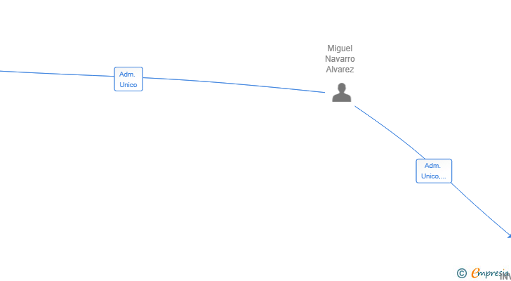Vinculaciones societarias de INVERSIONES MICHEL 1970 SL
