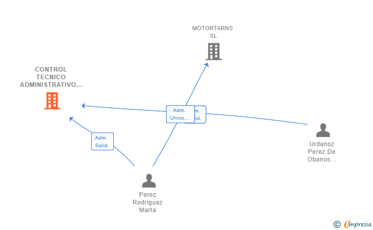 Vinculaciones societarias de CONTROL TECNICO ADMINISTRATIVO SL