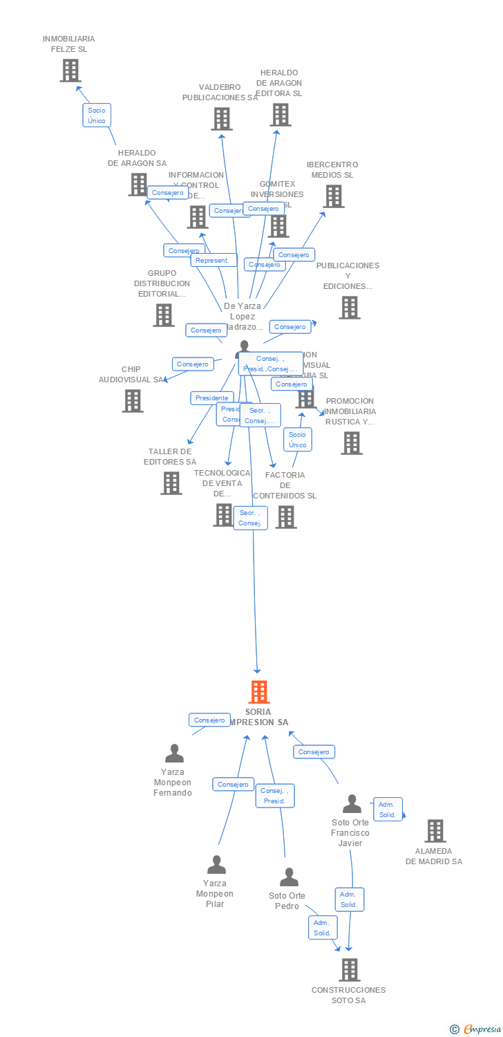 Vinculaciones societarias de SORIA IMPRESION SA