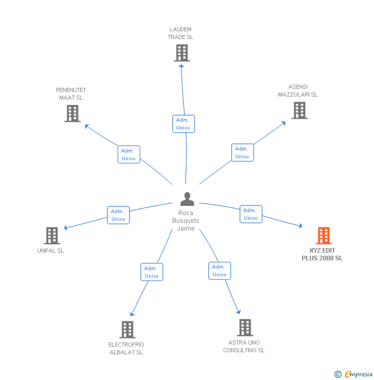 Vinculaciones societarias de XYZ EDIT PLUS 2008 SL