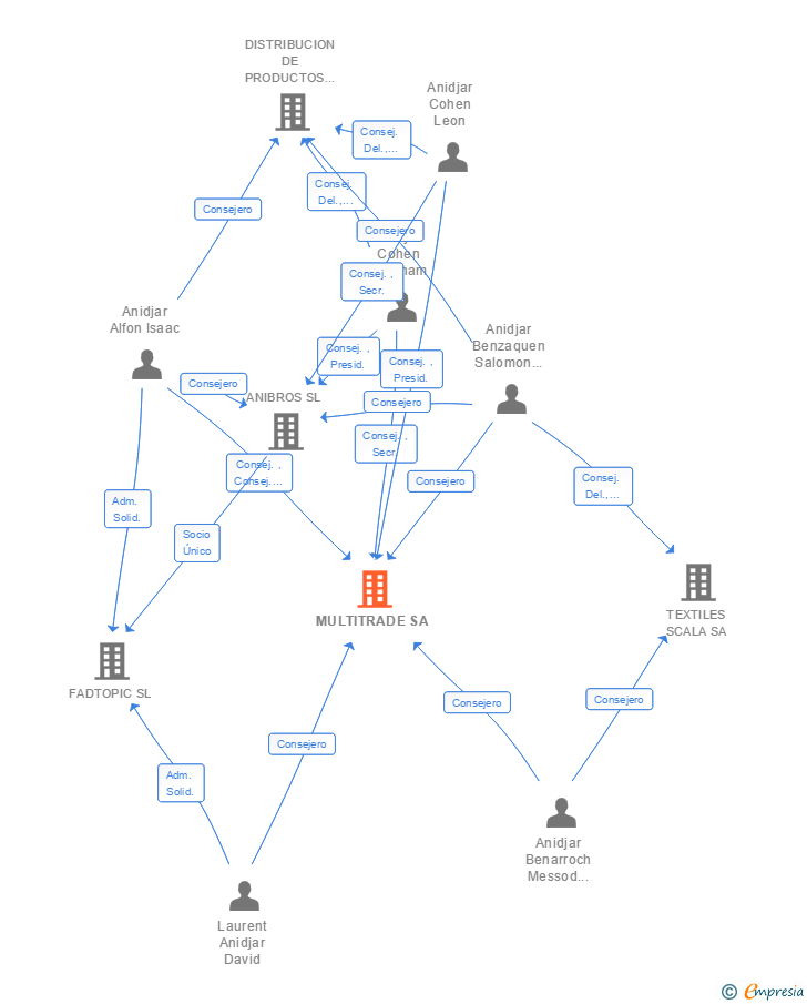 Vinculaciones societarias de MULTITRADE SA