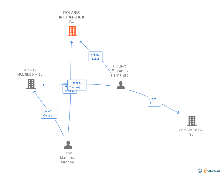 Vinculaciones societarias de POLARIS INFORMATICA Y COMUNICACIONES SA