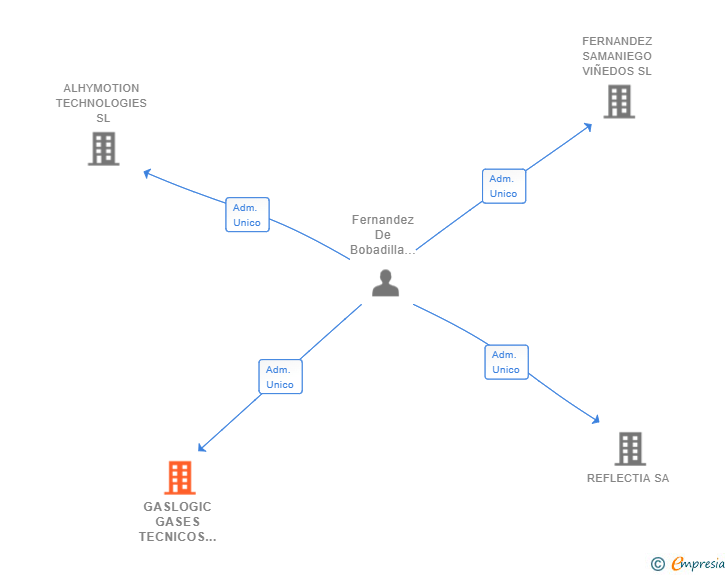 Vinculaciones societarias de GASLOGIC GASES TECNICOS SL
