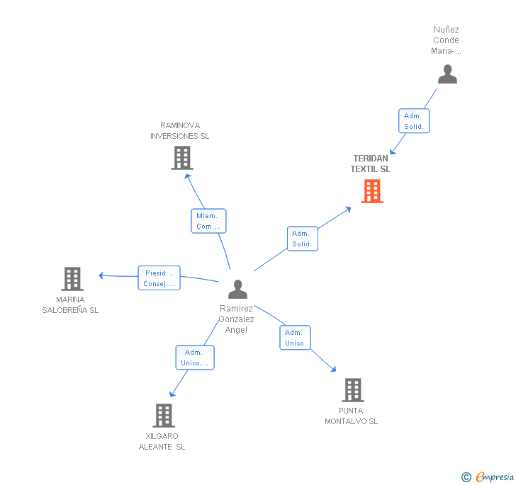 Vinculaciones societarias de TERIDAN TEXTIL SL