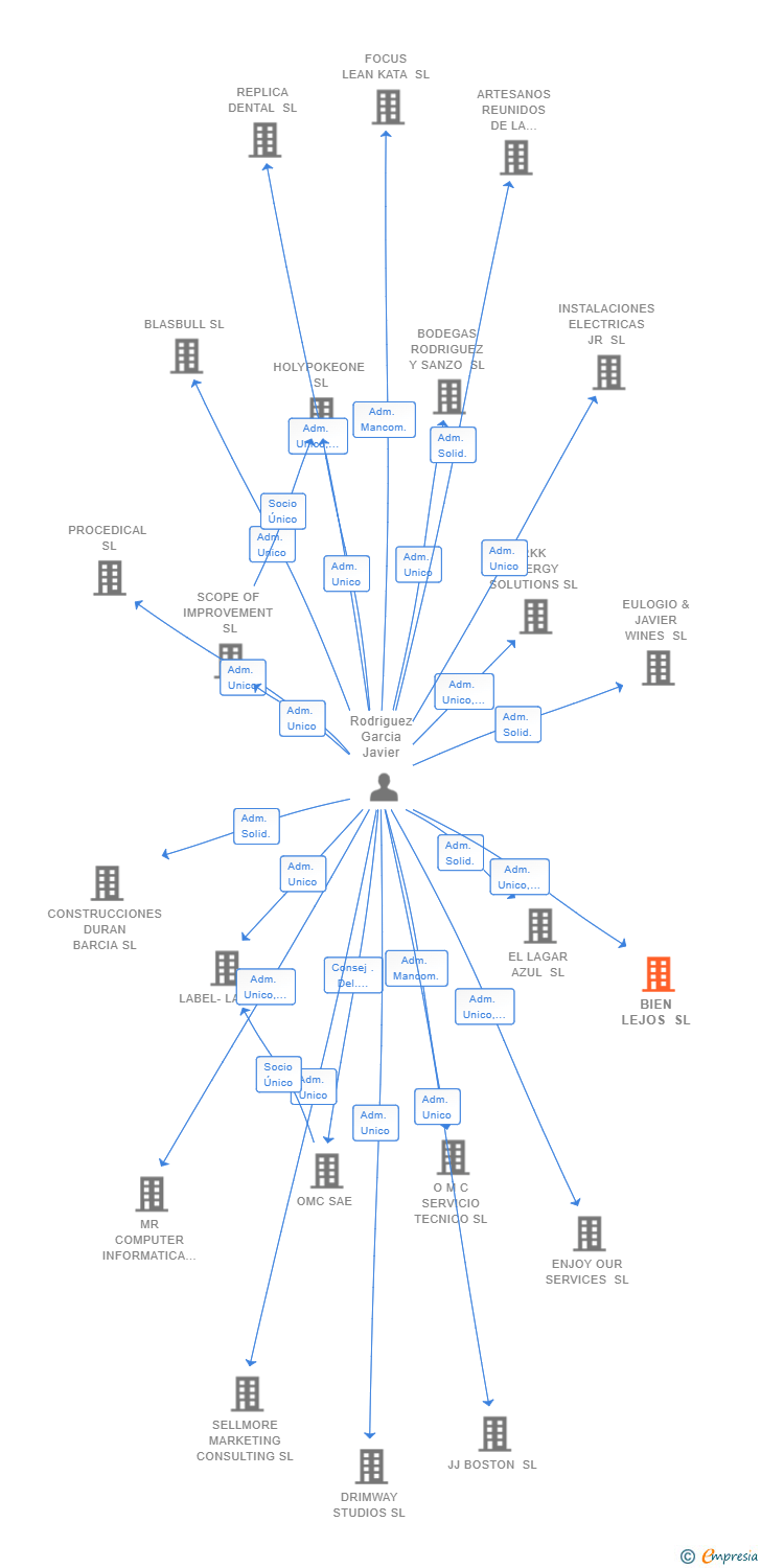 Vinculaciones societarias de BIEN LEJOS SL