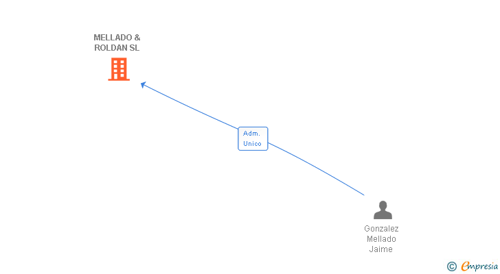 Vinculaciones societarias de MELLADO & ROLDAN SL