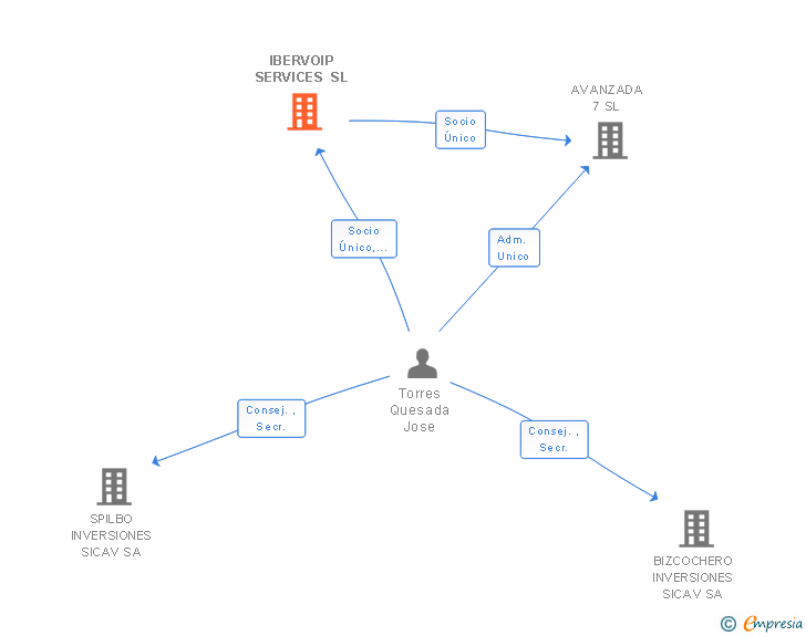 Vinculaciones societarias de IBERVOIP SERVICES SL