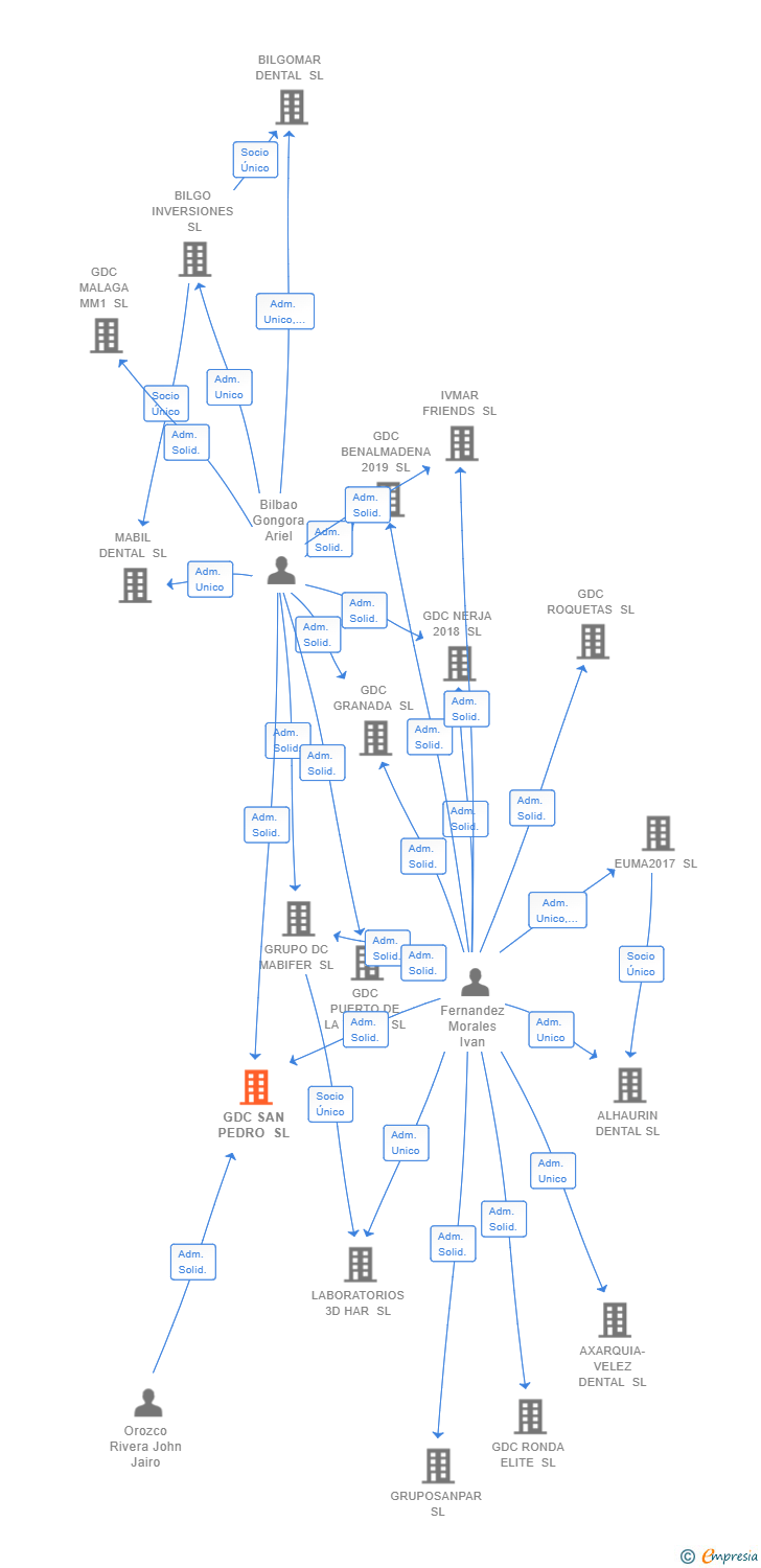 Vinculaciones societarias de GDC SAN PEDRO SL