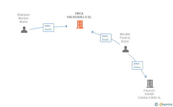 Vinculaciones societarias de FINCA VALSEQUILLO SL