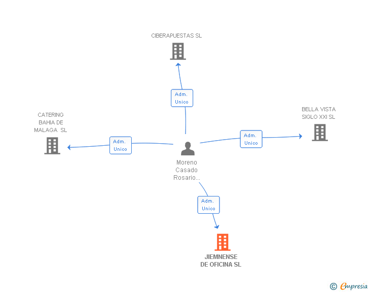 Vinculaciones societarias de JIEMNENSE DE OFICINA SL