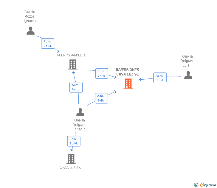 Vinculaciones societarias de INVERSIONES CASA LUZ SL