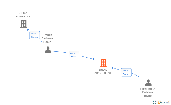Vinculaciones societarias de DUAL ZIOREM SL