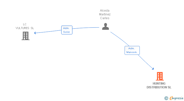 Vinculaciones societarias de HUNTING DISTRIBUTION SL