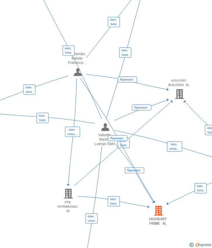 Vinculaciones societarias de HOUXURY PRIME SL