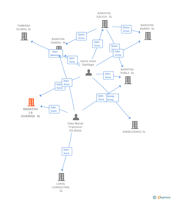Vinculaciones societarias de BARATOIL LA GUARDIA SL