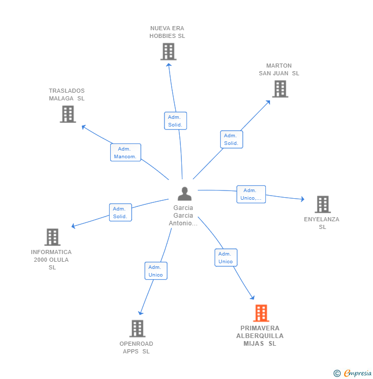 Vinculaciones societarias de PRIMAVERA ALBERQUILLA MIJAS SL