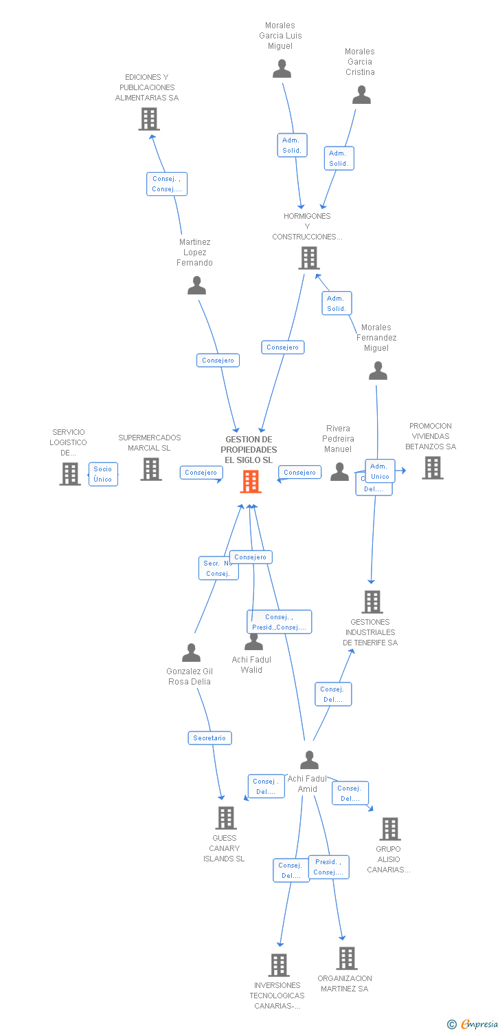 Vinculaciones societarias de GESTION DE PROPIEDADES EL SIGLO SL