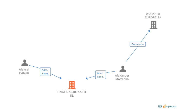 Vinculaciones societarias de FINGERSCROSSED SL