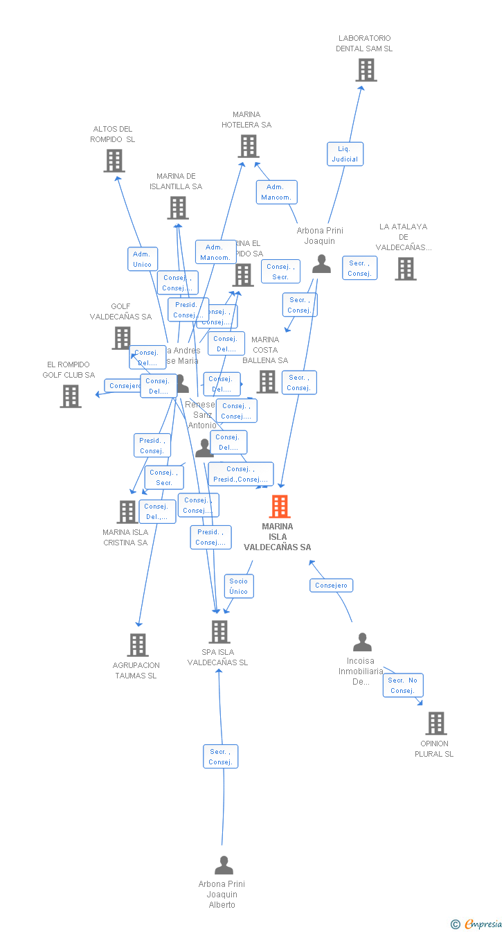 Vinculaciones societarias de MARINA ISLA VALDECAÑAS SA