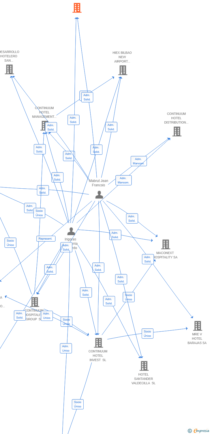 Vinculaciones societarias de FPFLEX HOSPITALITY MADRID CENTRO SL