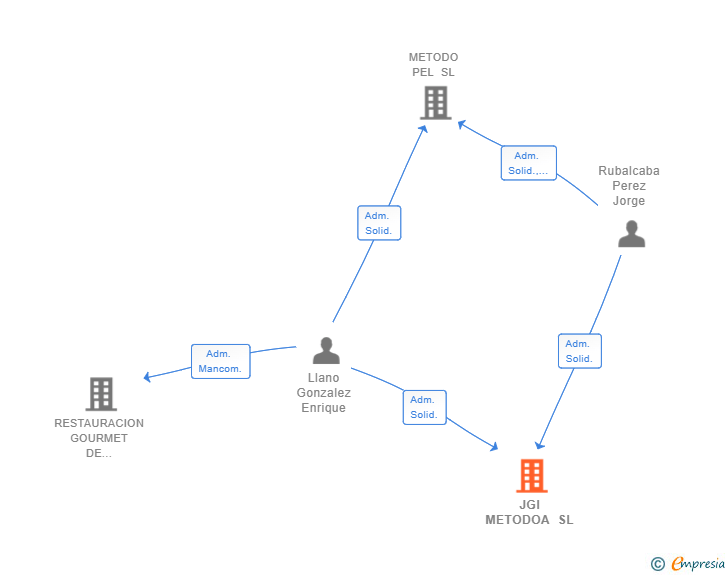 Vinculaciones societarias de JGI METODOA SL