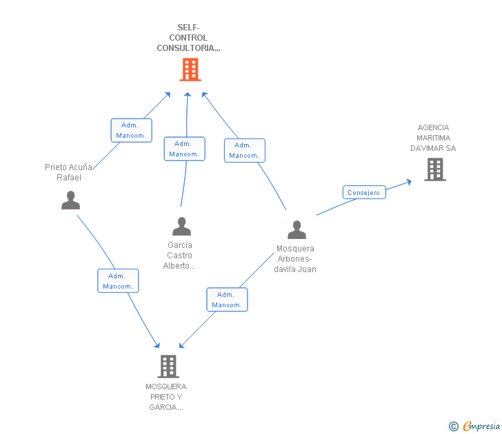 Vinculaciones societarias de CMPG RISK SERVICES SL