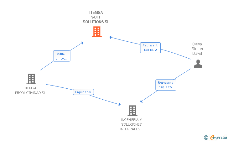 Vinculaciones societarias de ITEMSA SOFT SOLUTIONS SL