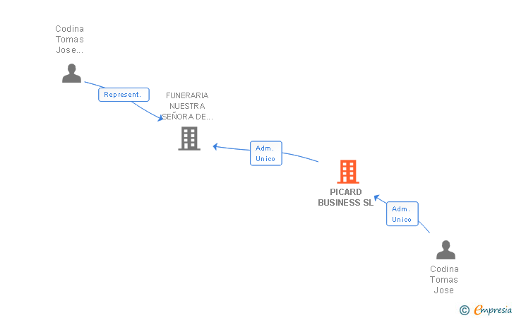 Vinculaciones societarias de PICARD BUSINESS SL