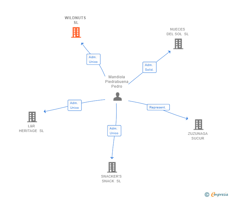 Vinculaciones societarias de WILDNUTS SL