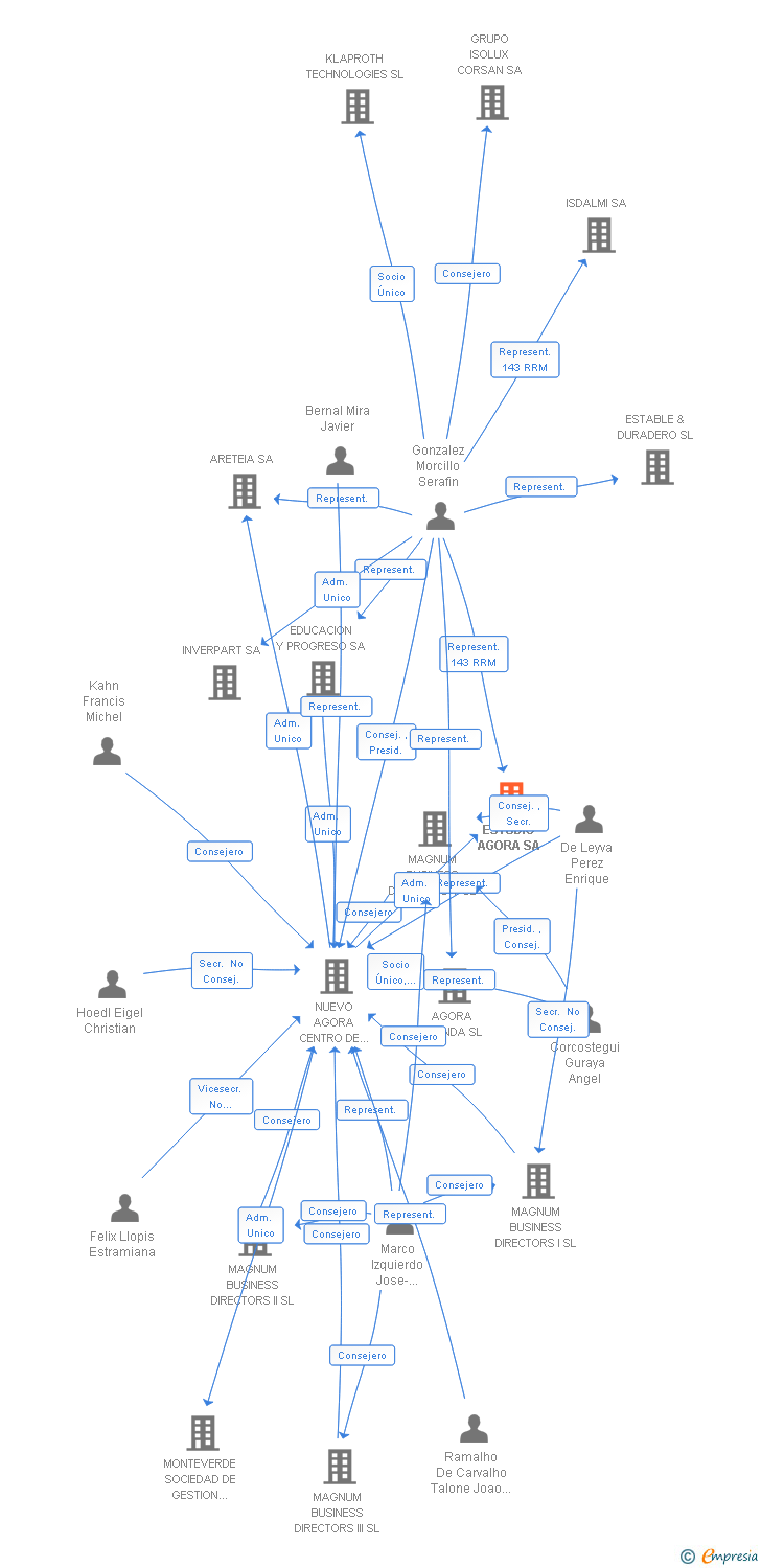 Vinculaciones societarias de ESTUDIO AGORA SA