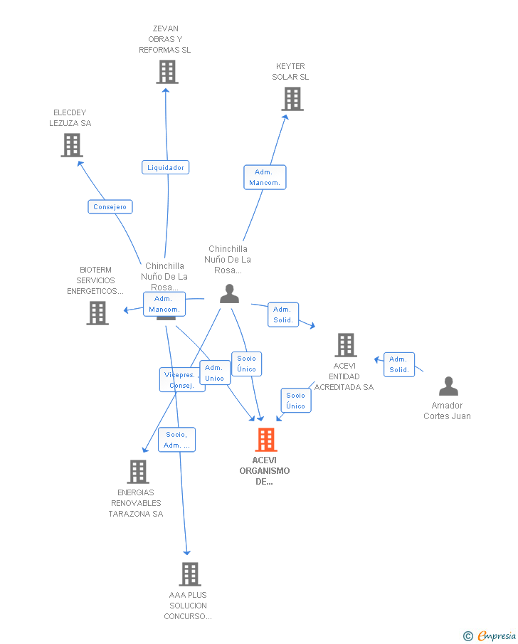 Vinculaciones societarias de ACEVI ORGANISMO DE CONTROL SL