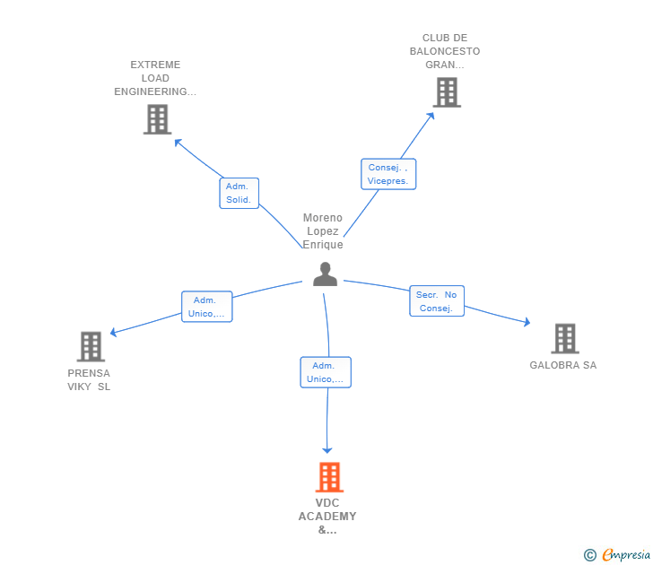 Vinculaciones societarias de VDC ACADEMY & CONSULTING SL