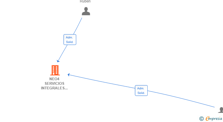 Vinculaciones societarias de NEO4 SERVICIOS INTEGRALES SL