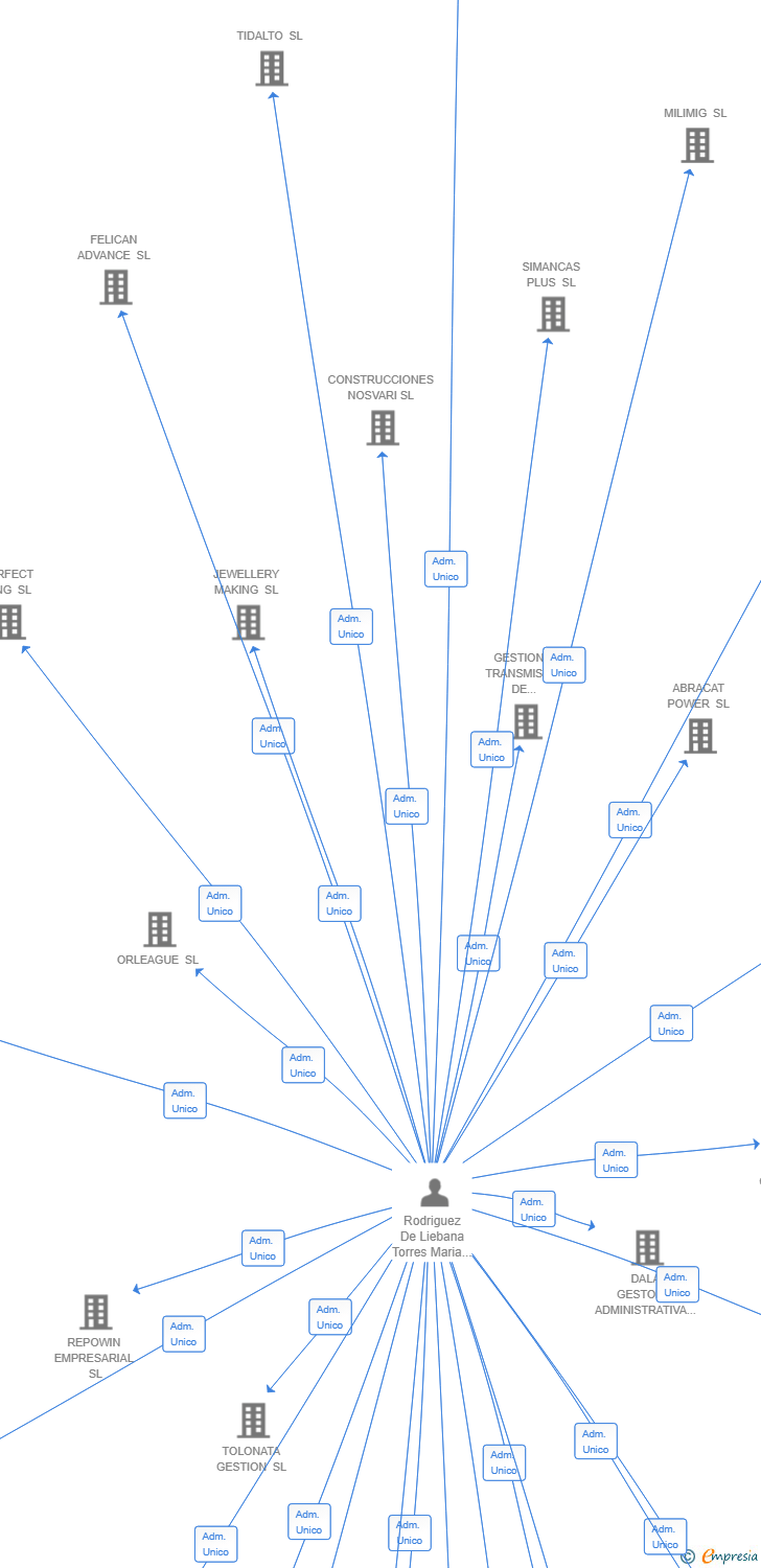 Vinculaciones societarias de TRASTAMARA74 SA