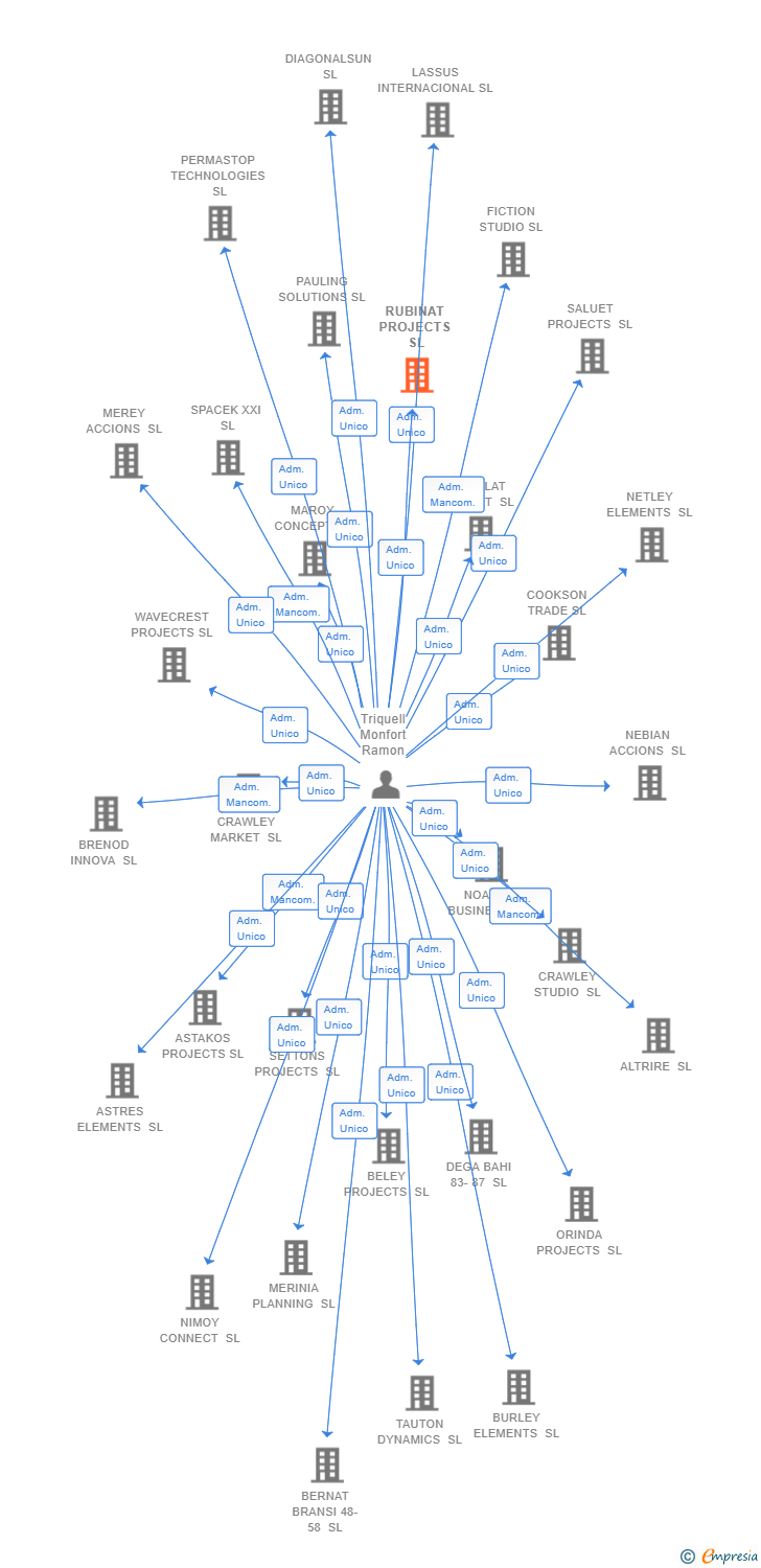 Vinculaciones societarias de RUBINAT PROJECTS SL