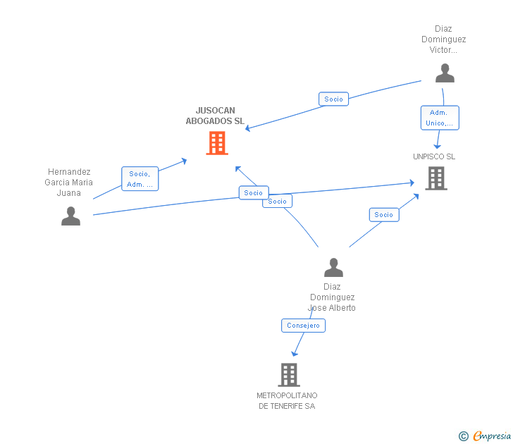 Vinculaciones societarias de JUSOCAN ABOGADOS SL