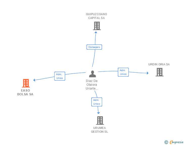 Vinculaciones societarias de EASO BOLSA SA
