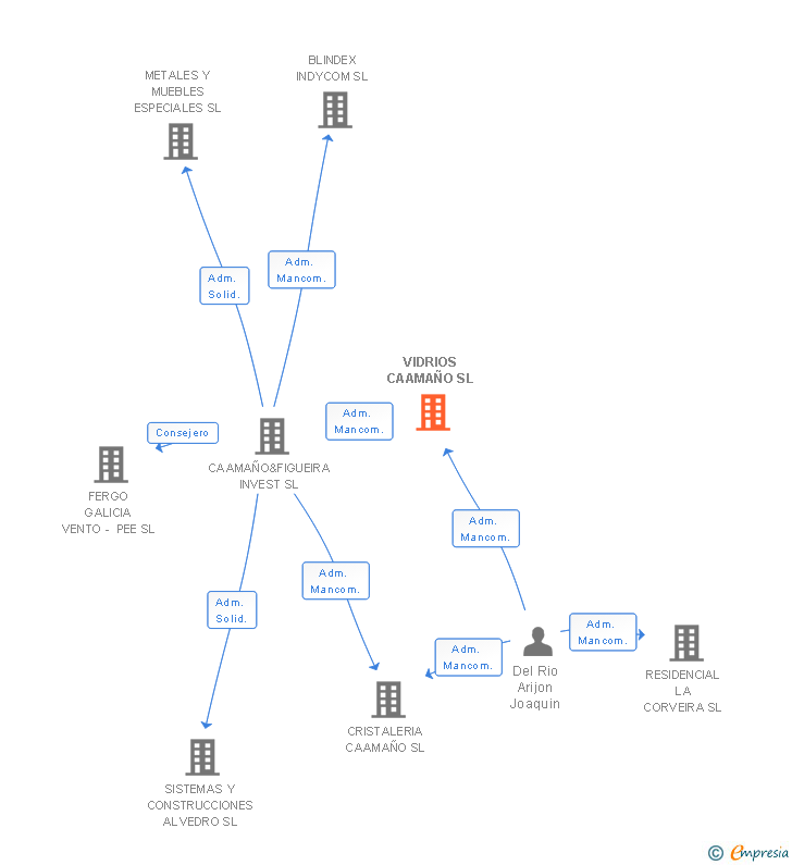 Vinculaciones societarias de VIDRIOS CAAMAÑO SL