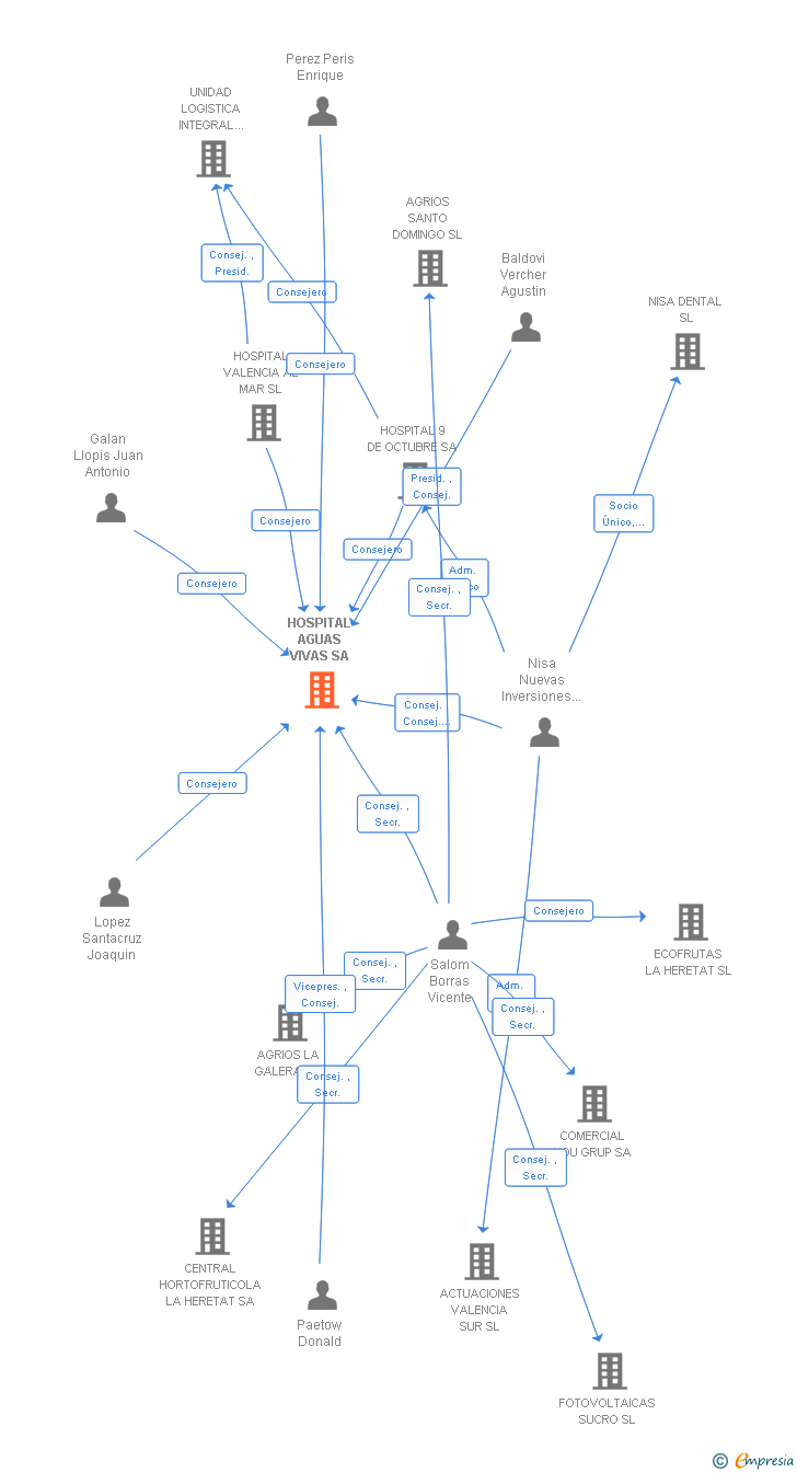 Vinculaciones societarias de HOSPITAL AGUAS VIVAS SA
