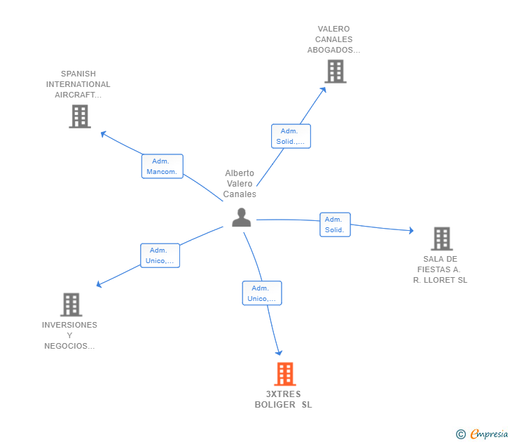 Vinculaciones societarias de 3XTRES BOLIGER SL