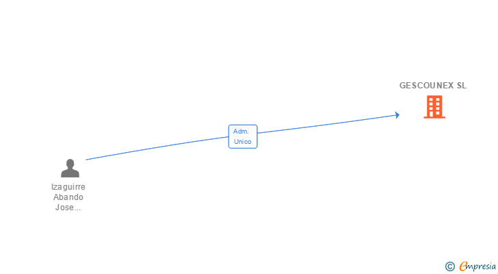 Vinculaciones societarias de GESCOUNEX SL