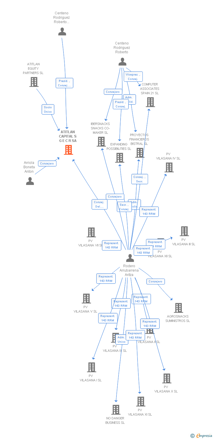 Vinculaciones societarias de ATITLAN CAPITAL SA
