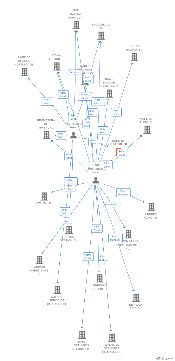 Vinculaciones societarias de SALOYA GESTION SL
