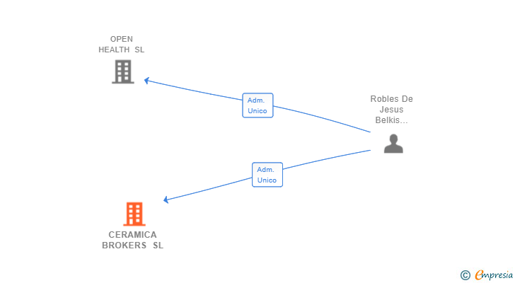 Vinculaciones societarias de CERAMICA BROKERS SL