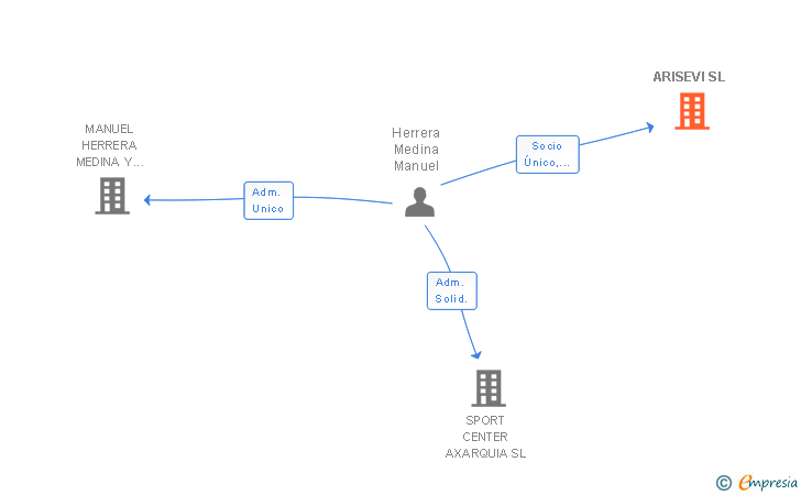 Vinculaciones societarias de ARISEVI SL